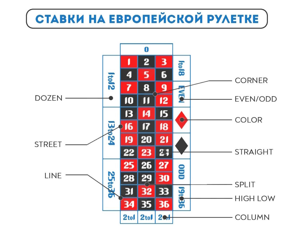 ставки на европейской рулетке